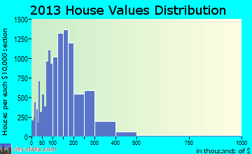 Norman home values distribution
