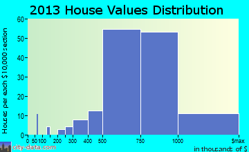 Kensington home values distribution
