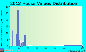 Oaks home values distribution