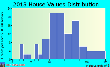Ochelata home values distribution