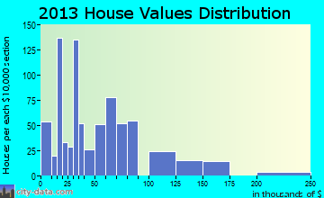 Okemah home values distribution