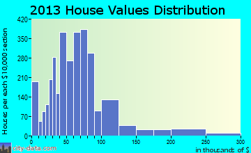Okmulgee home values distribution