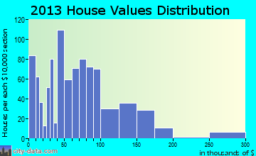 Hartford home values distribution