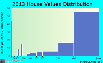 Kentfield home values distribution