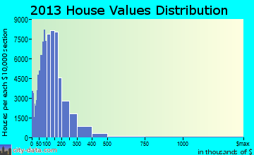 Oklahoma City home values distribution