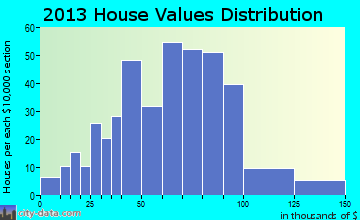 Oologah home values distribution