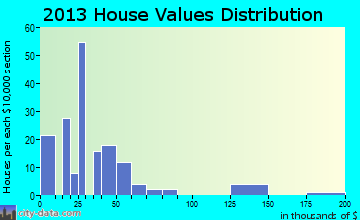 Optima home values distribution