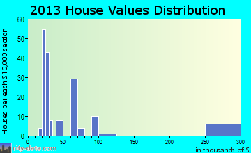 Orlando home values distribution