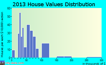 Paden home values distribution