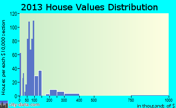 Park Hill home values distribution