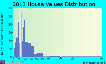 Pauls Valley home values distribution