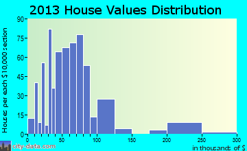 Pawnee home values distribution