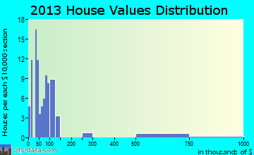 Peavine home values distribution