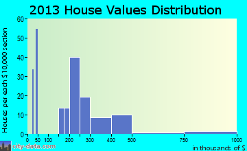 Kernville home values distribution