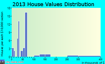 Phillips home values distribution