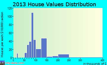 Perkins home values distribution