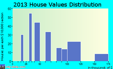 Pin Oak Acres home values distribution