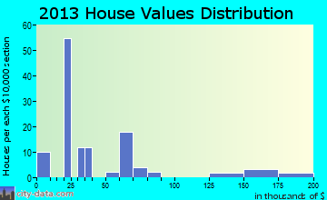 Pittsburg home values distribution