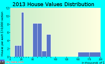 Pocasset home values distribution