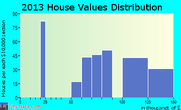 Kettleman City home values distribution
