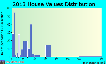 Porter home values distribution