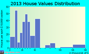 Porum home values distribution