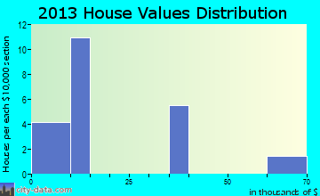 Quay home values distribution