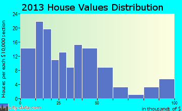 Ralston home values distribution