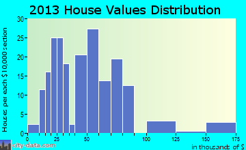 Randlett, OK house values
