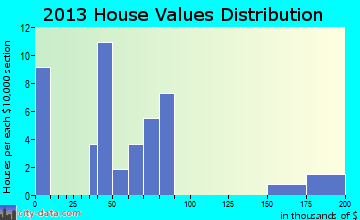 Ratliff City home values distribution