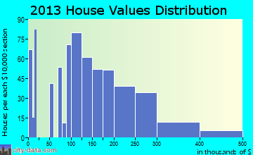 King City, CA house values