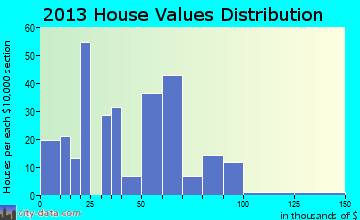 Ravia home values distribution