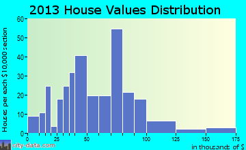 Red Oak home values distribution