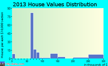 Remy home values distribution