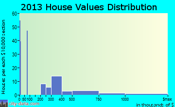 Kings Beach, CA house values