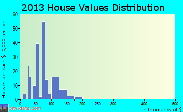 Ringwood home values distribution