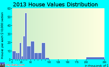Ripley home values distribution