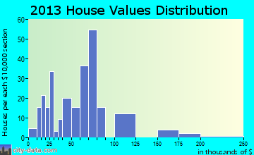 Roff, OK house values