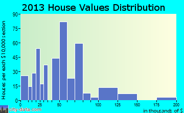 Rush Springs home values distribution