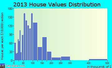 Sallisaw home values distribution