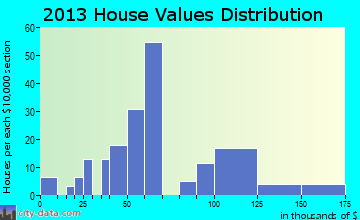 Sand Hills home values distribution