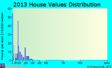 Klamath home values distribution