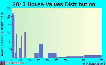 Sawyer home values distribution