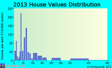 Sayre, OK house values