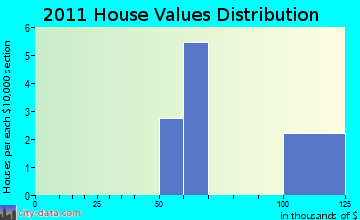 Shady Grove home values distribution