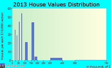 Sequoyah home values distribution