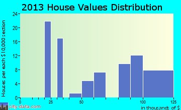 Short home values distribution