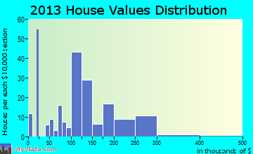 Hayden home values distribution