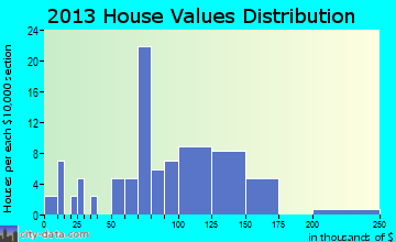 Silo home values distribution
