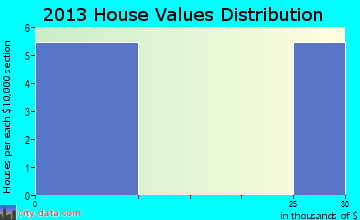 Skedee, OK house values